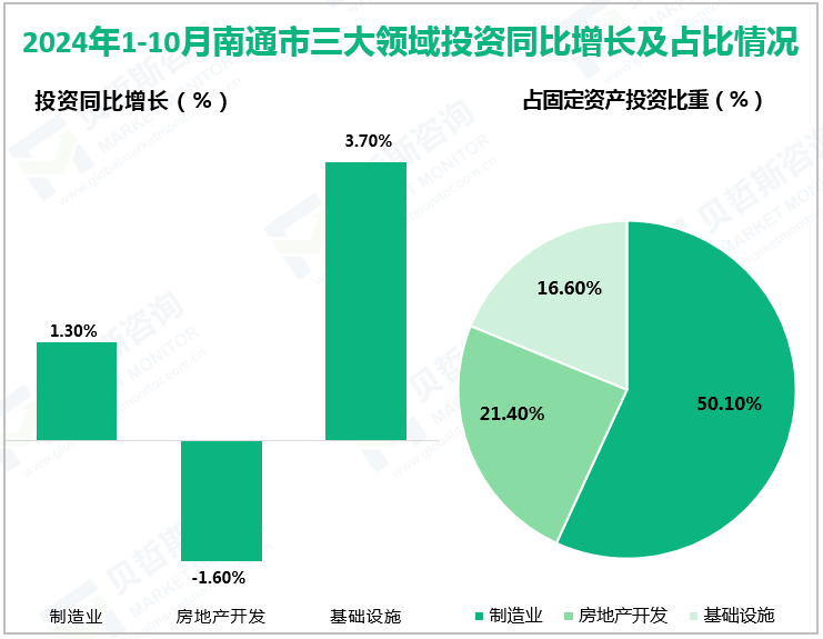 2024年1-10月南通市三大领域投资同比增长及占比情况