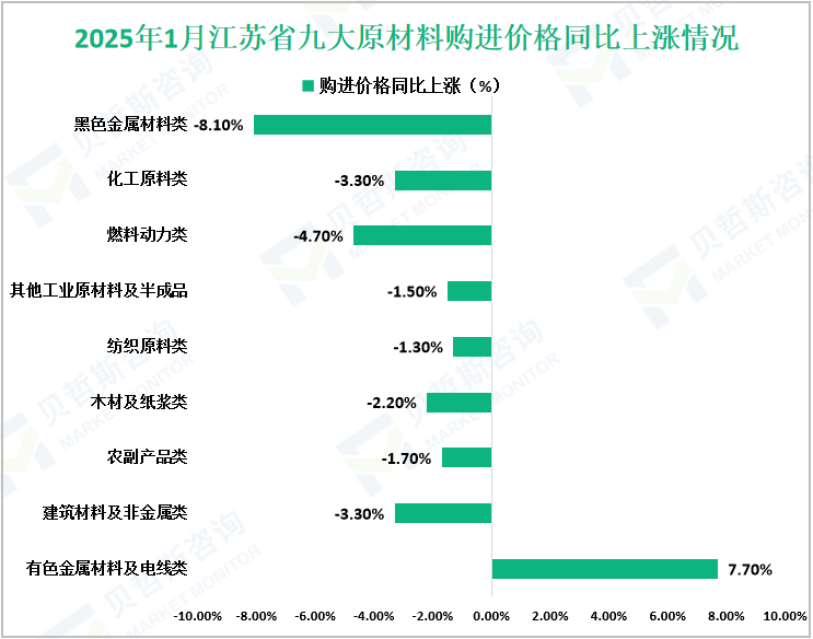 2025年1月江苏省九大原材料购进价格同比上涨情况