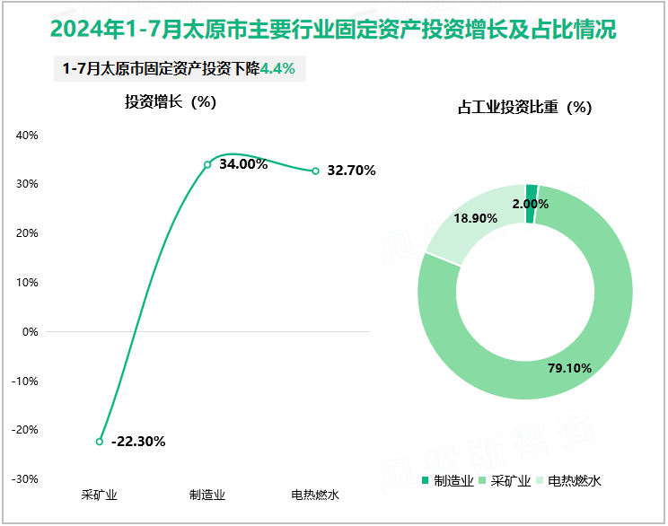 2024年1-7月太原市主要行业固定资产投资增长及占比情况