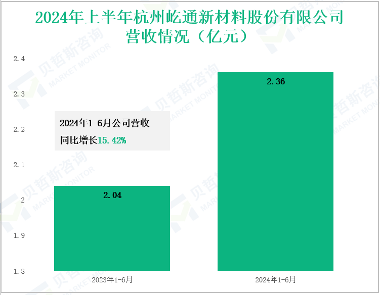2024年上半年杭州屹通新材料股份有限公司营收情况(亿元)