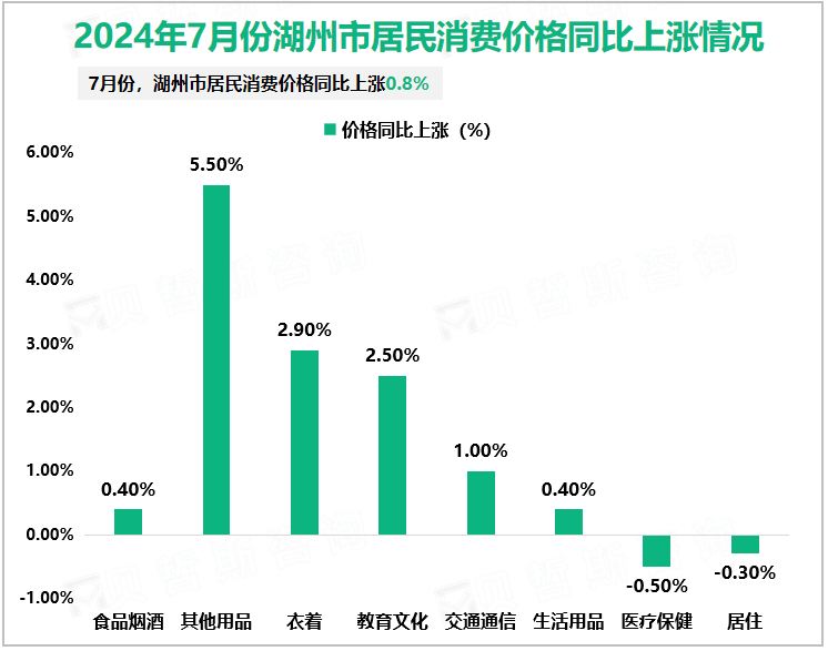 2024年7月份湖州市居民消费价格同比上涨情况