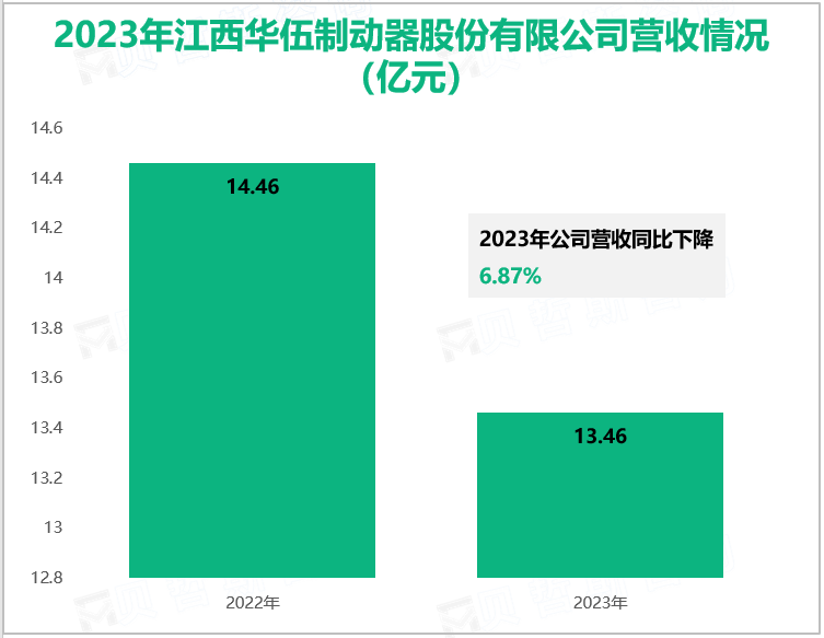 2023年江西华伍制动器股份有限公司营收情况(亿元)