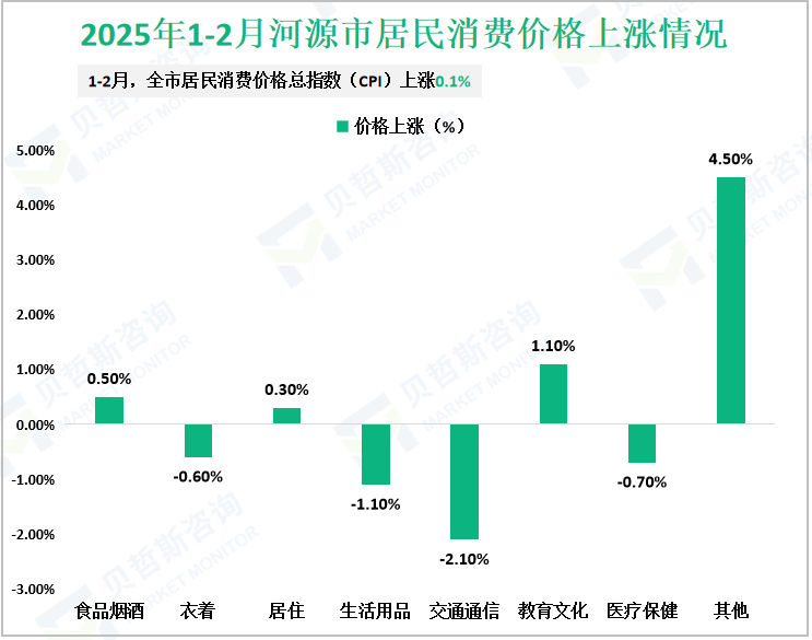 2025年1-2月河源市居民消费价格上涨情况