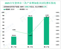 2025全年贺州市生产总值（GDP）1006.74亿元，比上年增长5.3%