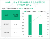 泰祥股份深耕汽车零部件领域，其营收在2024年上半年为2.05亿元