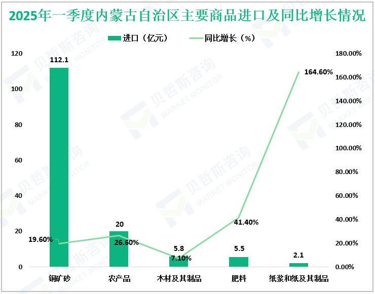 2025年一季度内蒙古自治区主要商品进口及同比增长情况