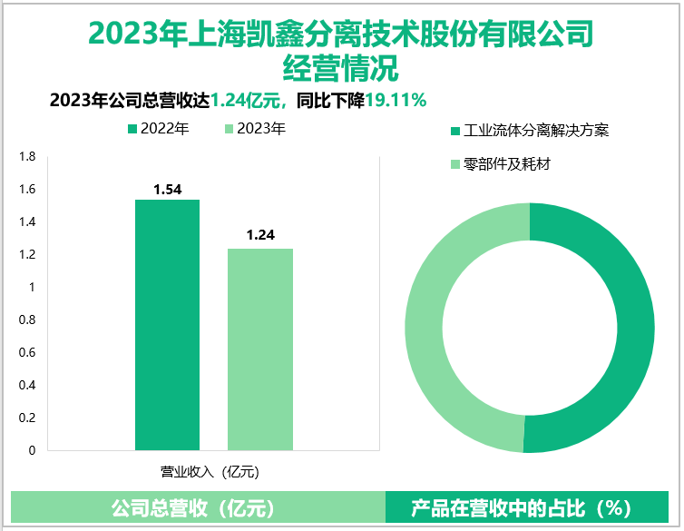 2023年上海凯鑫分离技术股份有限公司经营情况