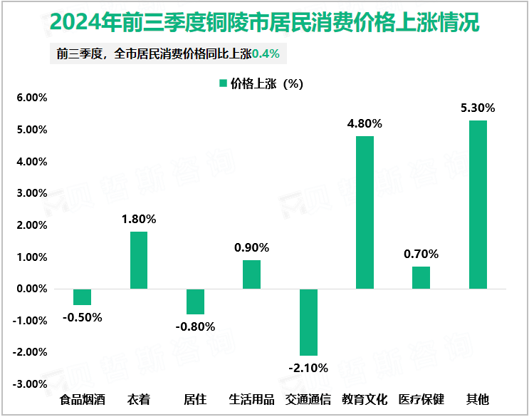 2024年前三季度铜陵市居民消费价格上涨情况