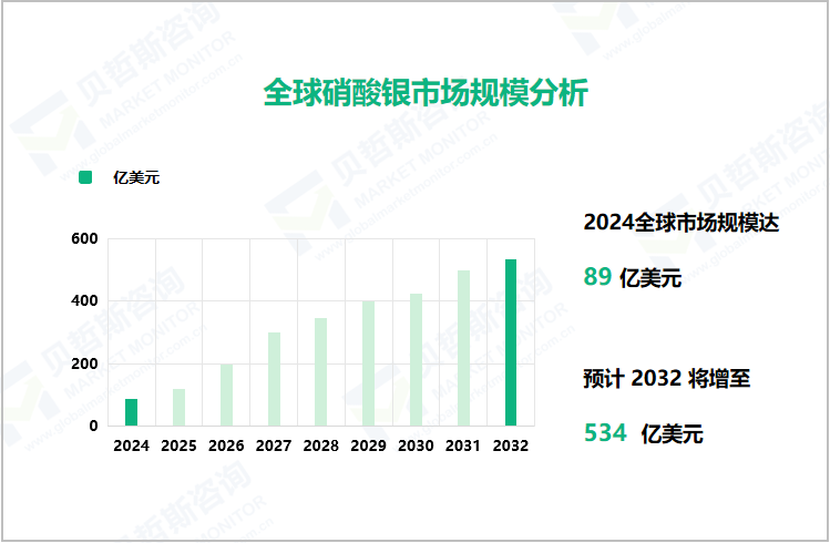 全球硝酸银市场规模分析