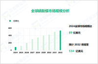 硝酸银行业发展态势：2032年全球市场规模将增至534亿美元

