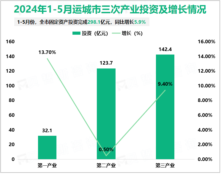 2024年1-5月运城市三次产业投资及增长情况