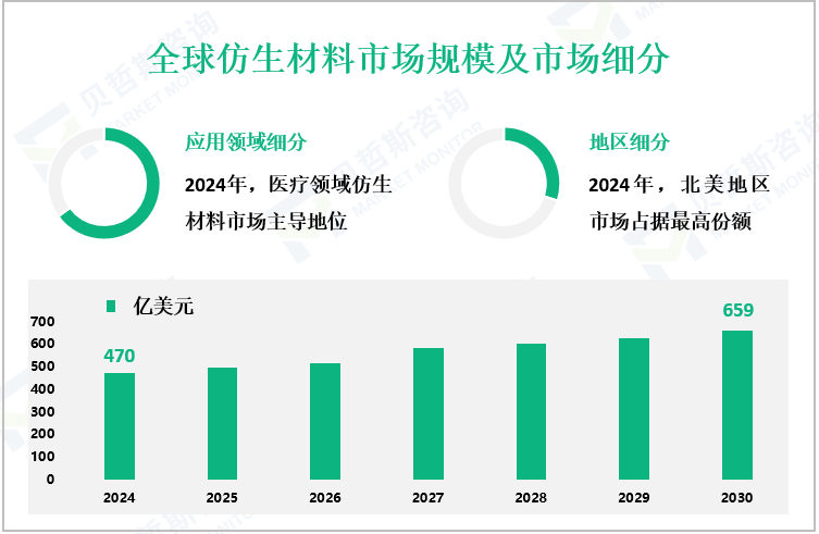 全球仿生材料市场规模及市场细分