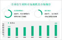 仿生材料市场调研：预计到2030年全球市场规模将达到659亿美元