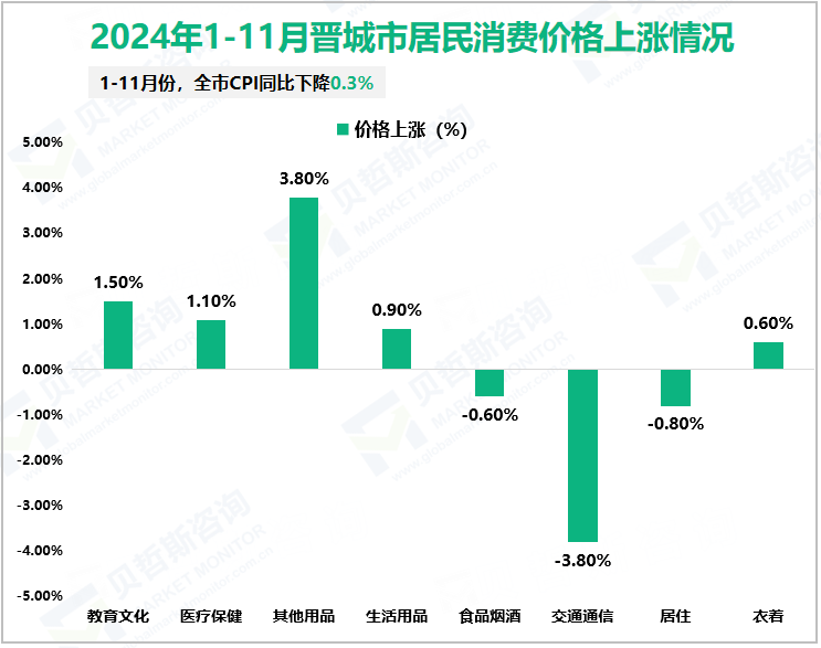 2024年1-11月晋城市居民消费价格上涨情况