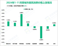 2024年1-11月晋城市规模以上工业增加值同比增长7.7%