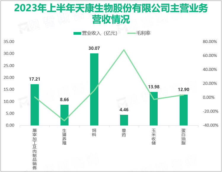 2023年上半年天康生物股份有限公司主营业务营收情况