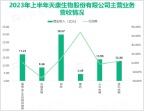 2023年上半年天康生物饲料业务产销量大幅提升，总营收高达89.63亿元