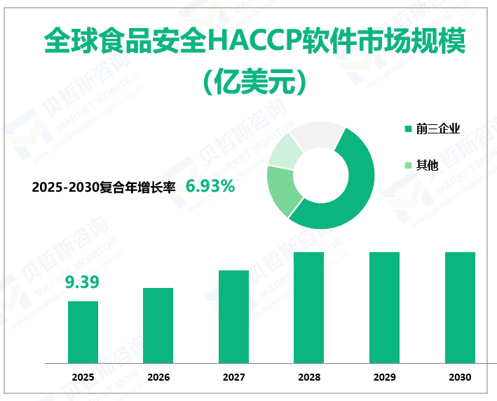 全球食品安全HACCP软件市场规模 （亿美元）