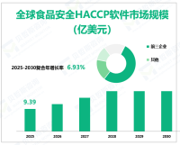 全球食品安全HACCP软件市场规模，增长和趋势，（2025年——2030年，按类型，应用，地区和参与者划分）