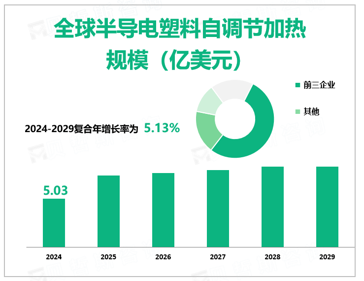 全球半导电塑料自调节加热 规模（亿美元）