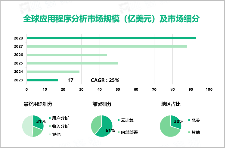 全球应用程序分析市场规模（亿美元）及市场细分