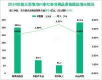 2024年前三季度池州市生产总值 878.2亿元，同比增长6.4%