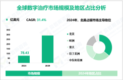 数字治疗调研报告：2024年全球市场规模为78.43亿美元