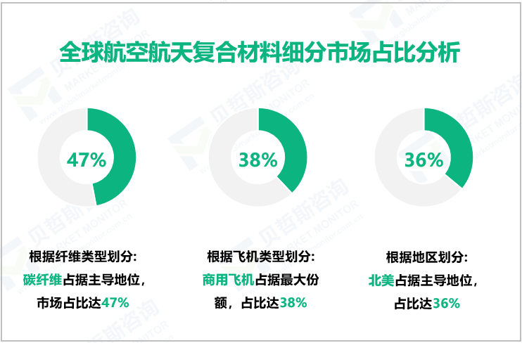 全球航空航天复合材料细分市场占比分析