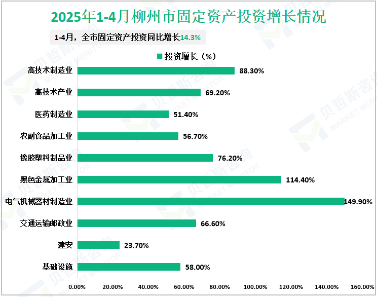 2025年1-4月柳州市固定资产投资增长情况