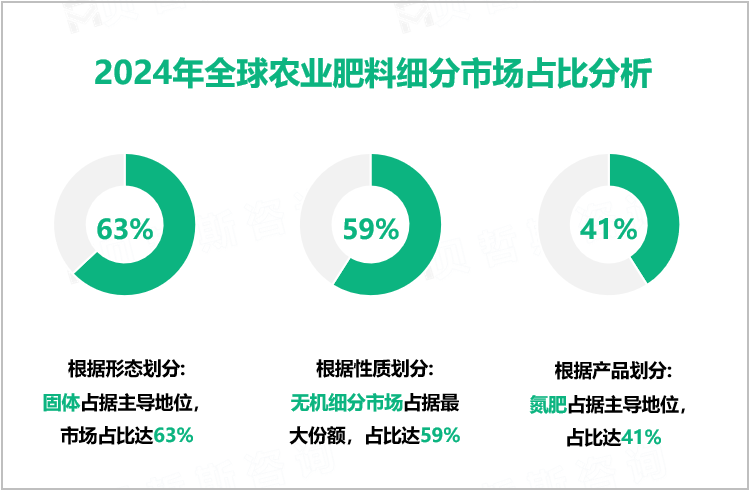 2024年全球农业肥料细分市场占比分析