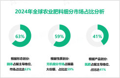 2024年全球农业肥料市场规模为2236.8亿美元，亚太地区需求最大