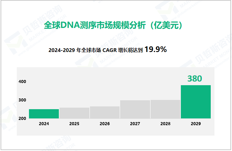 全球DNA测序市场规模分析（亿美元）
