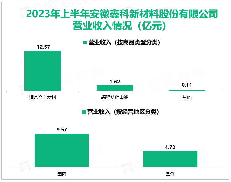 2023年上半年安徽鑫科新材料股份有限公司营业收入情况（亿元）