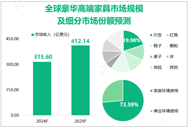 全球豪华高端家具市场规模及细分市场份额预测