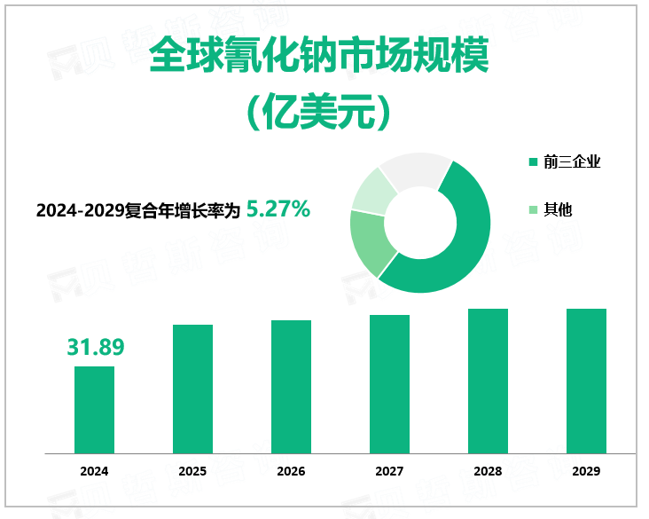 全球氰化钠市场规模 （亿美元）