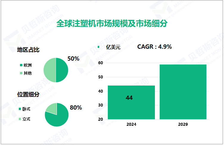 全球注塑机市场规模及市场细分