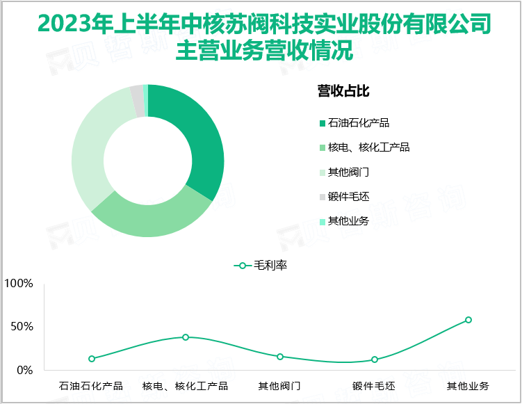 2023年上半年中核苏阀科技实业股份有限公司主营业务营收情况