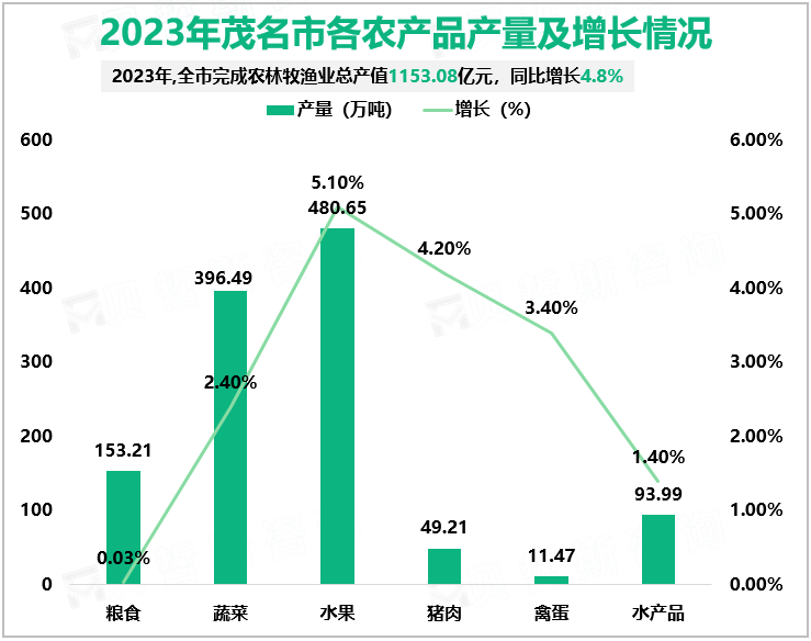 2023年茂名市各农产品产量及增长情况