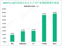 2025年1-10月份商丘市规模以上工业增加值同比增长8.6%