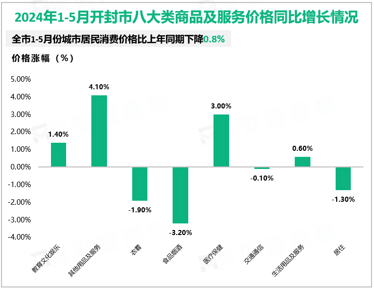 2024年1-5月开封市八大类商品及服务价格同比增长情况
