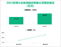 周大生深耕黄金珠宝首饰批发与零售业，其营收在2023年为162.90亿元