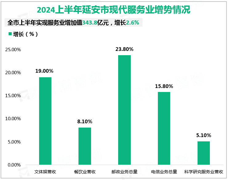 2024上半年延安市现代服务业增势情况