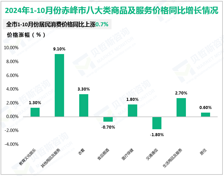 2024年1-10月份赤峰市八大类商品及服务价格同比增长情况