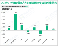 2024年1-10月份赤峰市社会消费品零售总额实现527.9亿元，同比增长1.5%