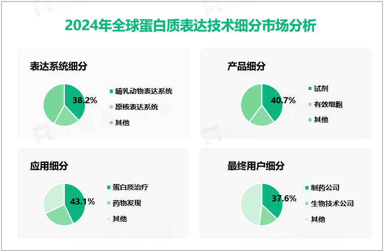 2024年全球蛋白质表达技术细分市场分析