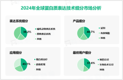 2024年全球蛋白质表达技术应用领域分析：蛋白质治疗市场份额占比达43.1%

