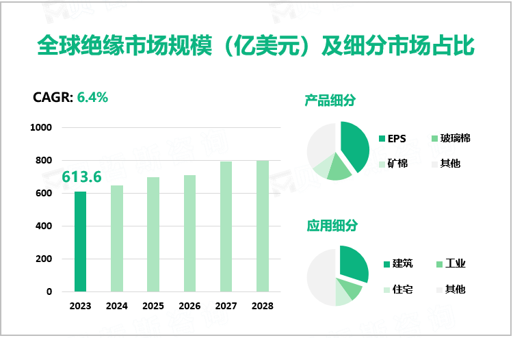 全球绝缘市场规模（亿美元）及细分市场占比