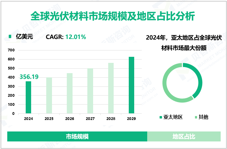 全球光伏材料市场规模及地区占比分析