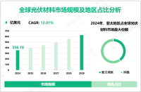 光伏材料行业研究：2024年全球市场规模为356.19亿美元