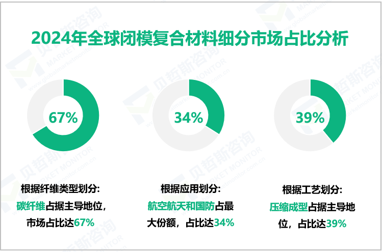 2024年全球闭模复合材料细分市场占比分析